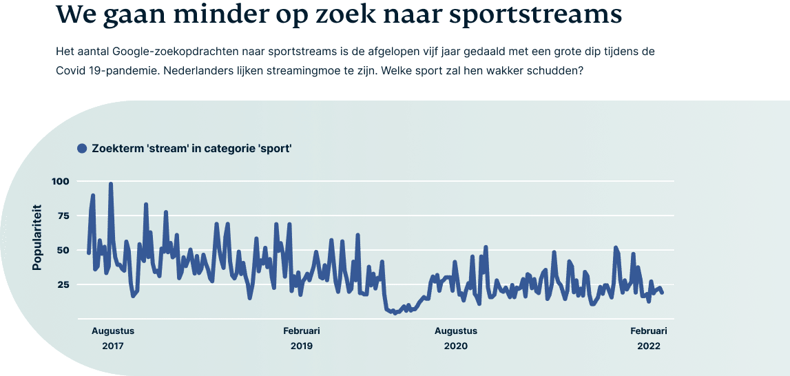 Een infografiek van Nederlandse zoekopdrachten voor