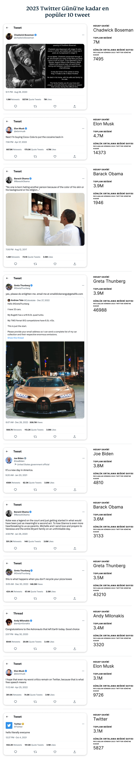 The Top 10 Tweets That Got The Most Likes In The Past Year 3 1 Scaled