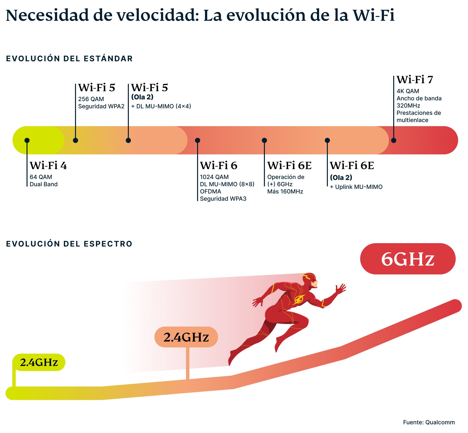 Evolution Of Wi Fi