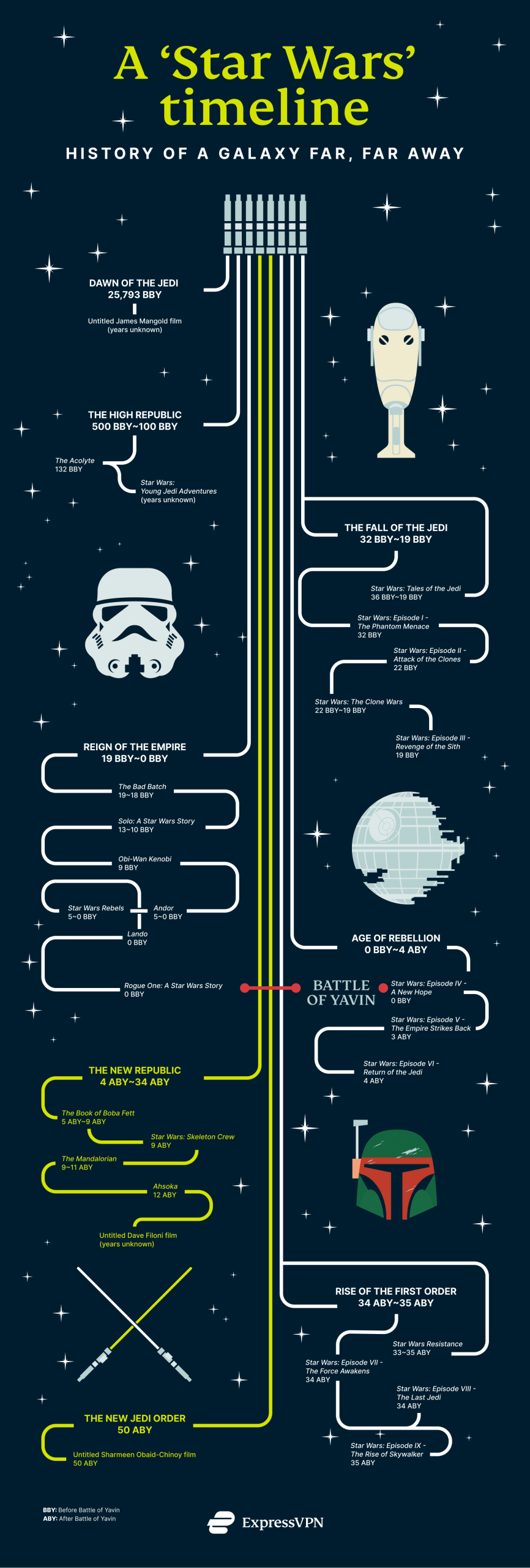 Star Wars movie and shows in chronological order infographic.
