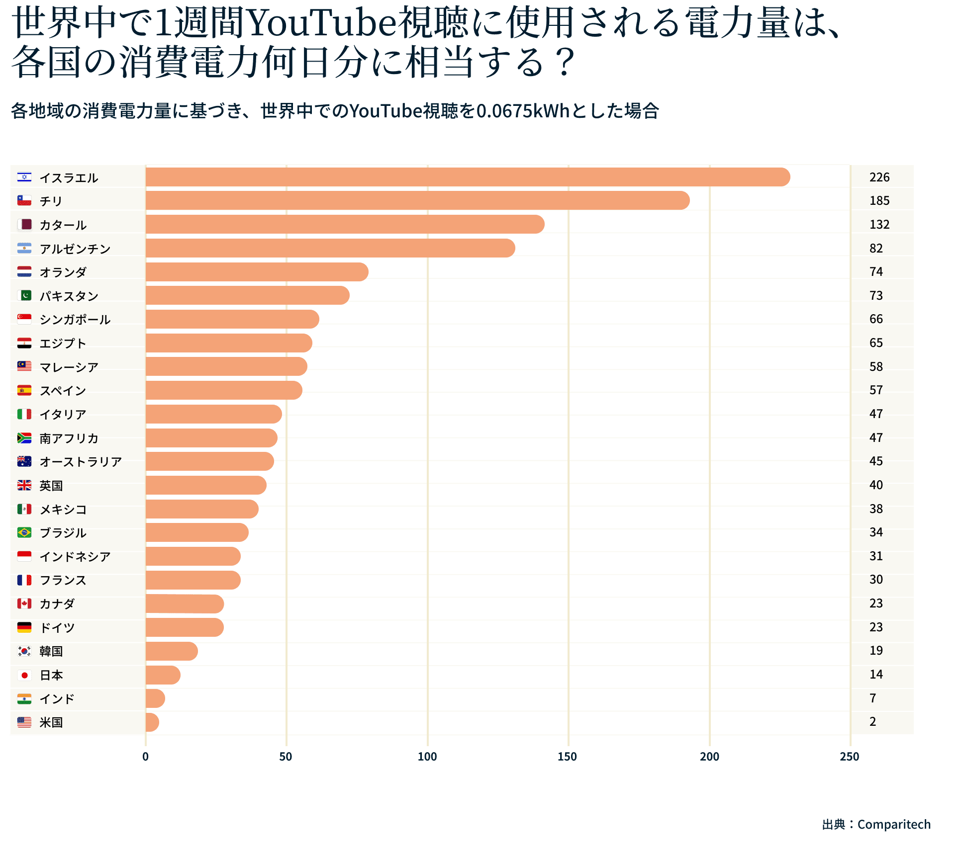 YouTube視聴と電力量