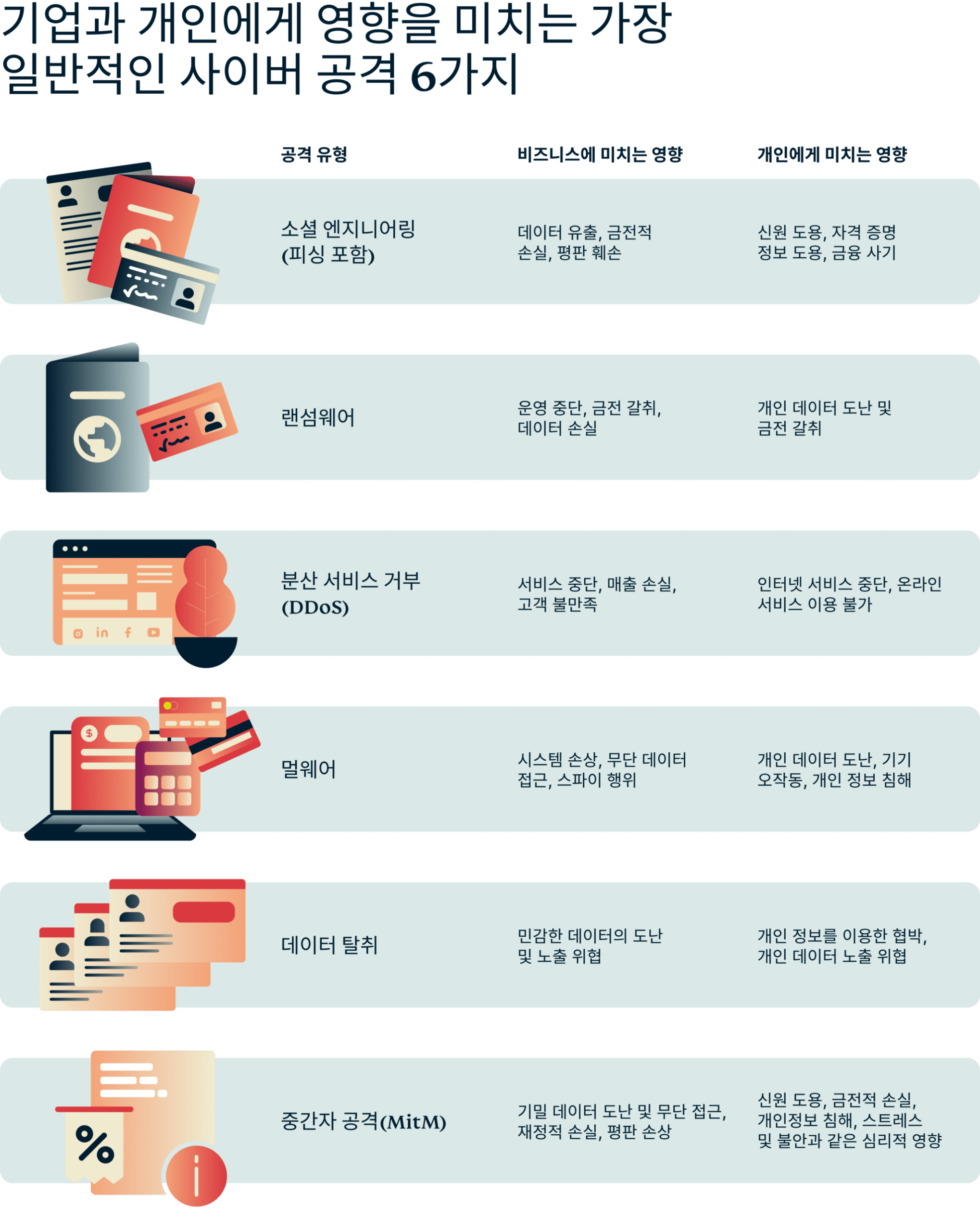 6 Most Common Cyber Attacks Impacting Business Individuals 7 Scaled