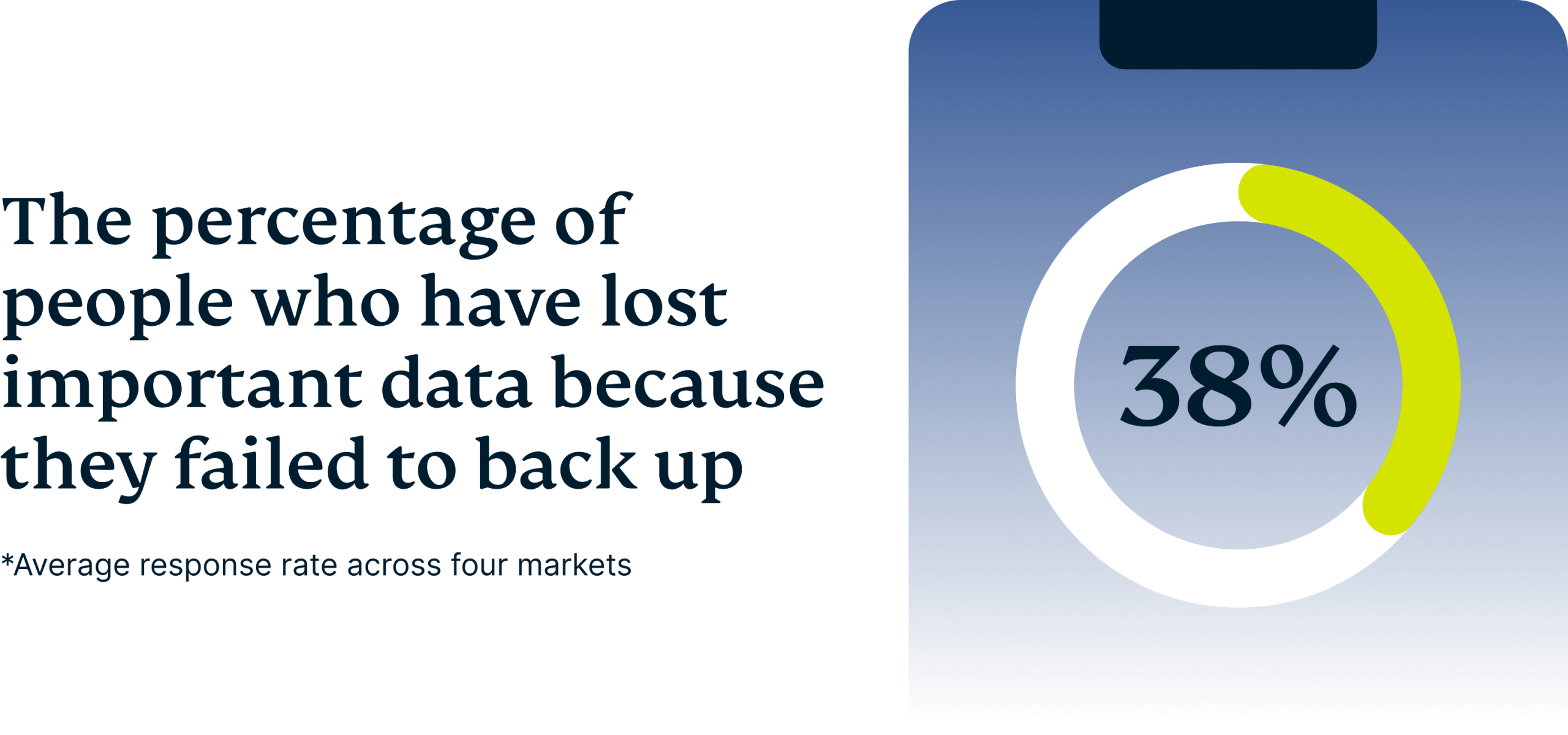Percentage People Lost Important Data Failed To Back Up Scaled