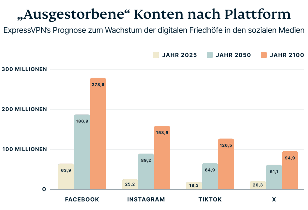 Balkendiagramm Social-Media-Konten Verstorbener pro Plattform
