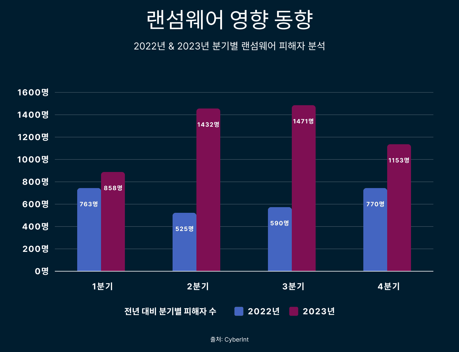 Ransomware Impact Trends