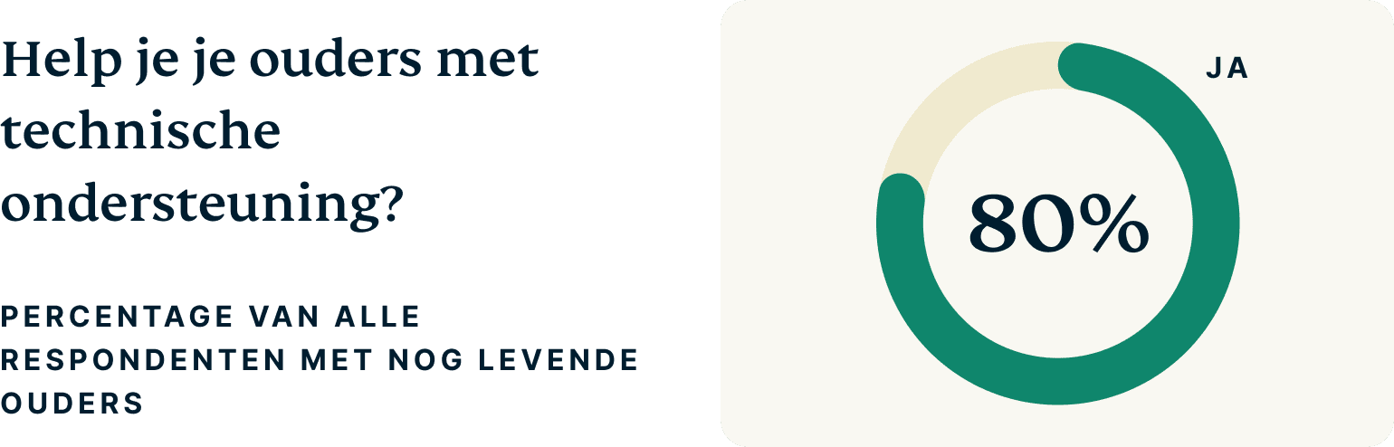 Do You Help Your Parents With Tech Support 5