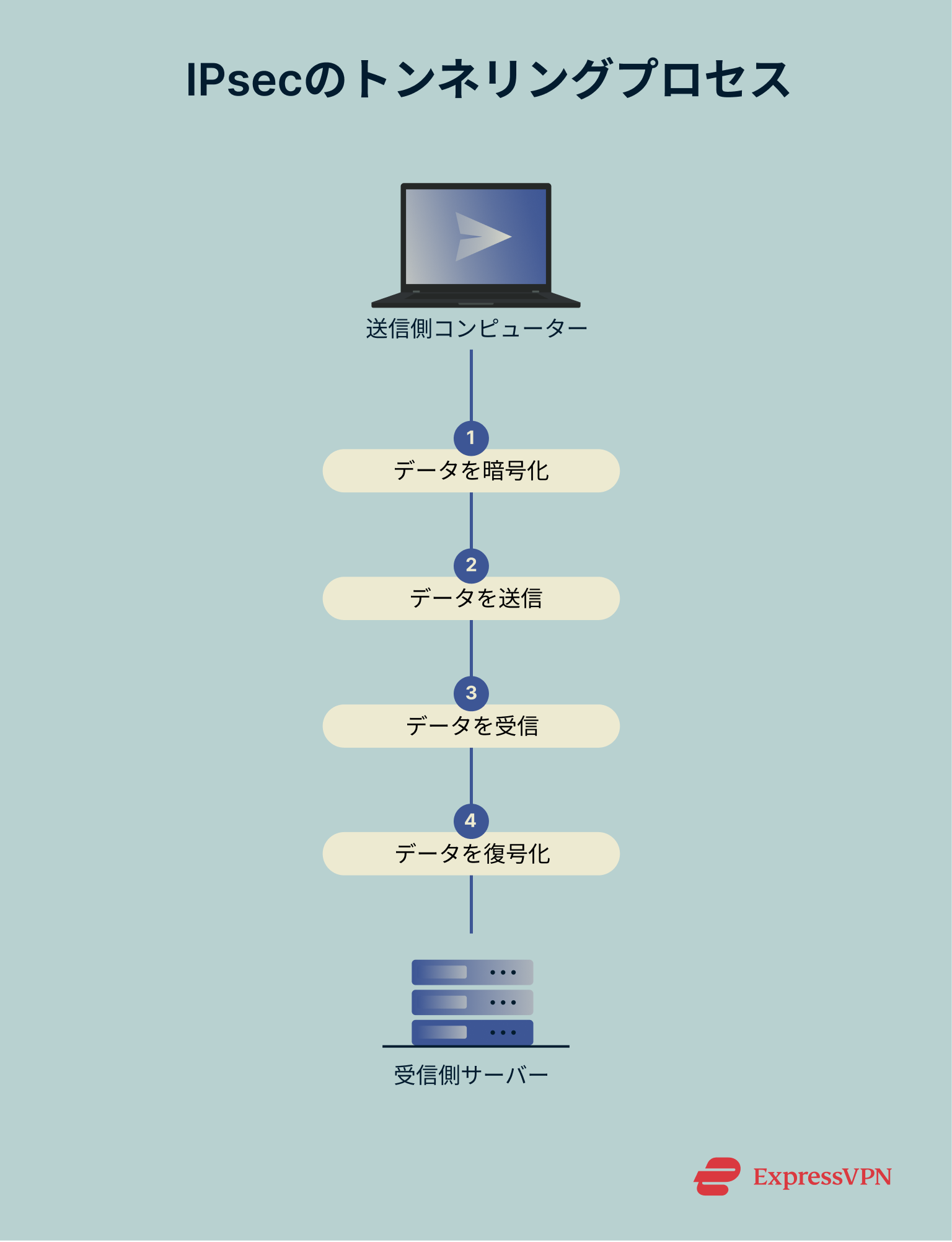 What Is Ipsec Ipsec Tunneling Process 1