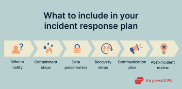 Infographic titled "What to include in your incident response plan," listing key elements: who to notify, containment steps, data preservation, recovery steps, communication plan, and post-incident review.