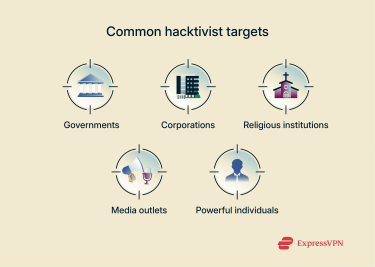 Icons representing the 5 most common hacktivist targets: governments, corporations, religious institutions, media outlets, and powerful individuals.