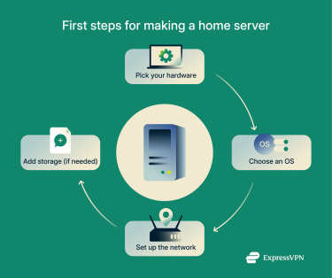 Illustration First Steps For Making A Home Server