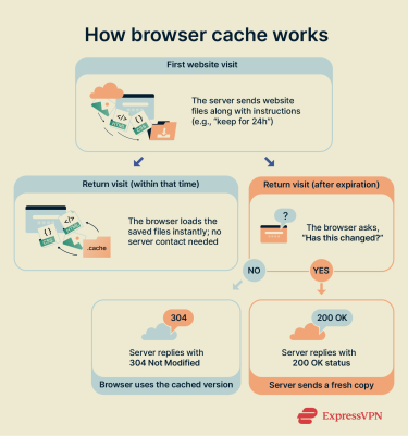 How browser cache saves website files locally on the first visit and reuses them on subsequent visits.