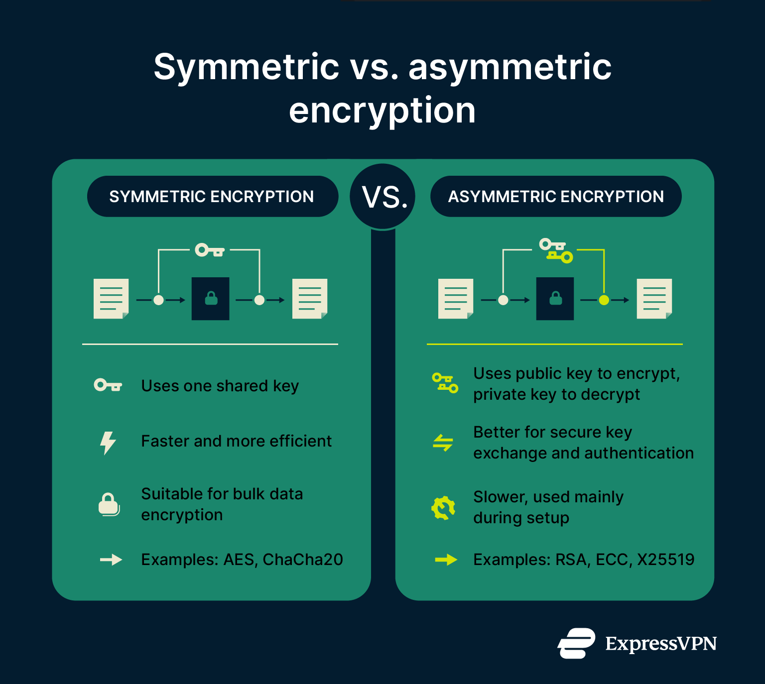 Two-column infographic comparing symmetric vs. asymmetric encryption: Symmetric uses one shared key, is faster, good for bulk data (AES, ChaCha20). Asymmetric uses public/private keys, better for secure exchange and authentication, slower, used in setup (RSA, ECC, X25519).