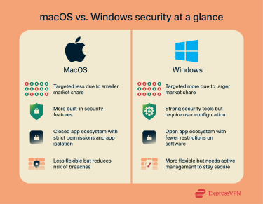A quick comparison of macOS and Windows security.
