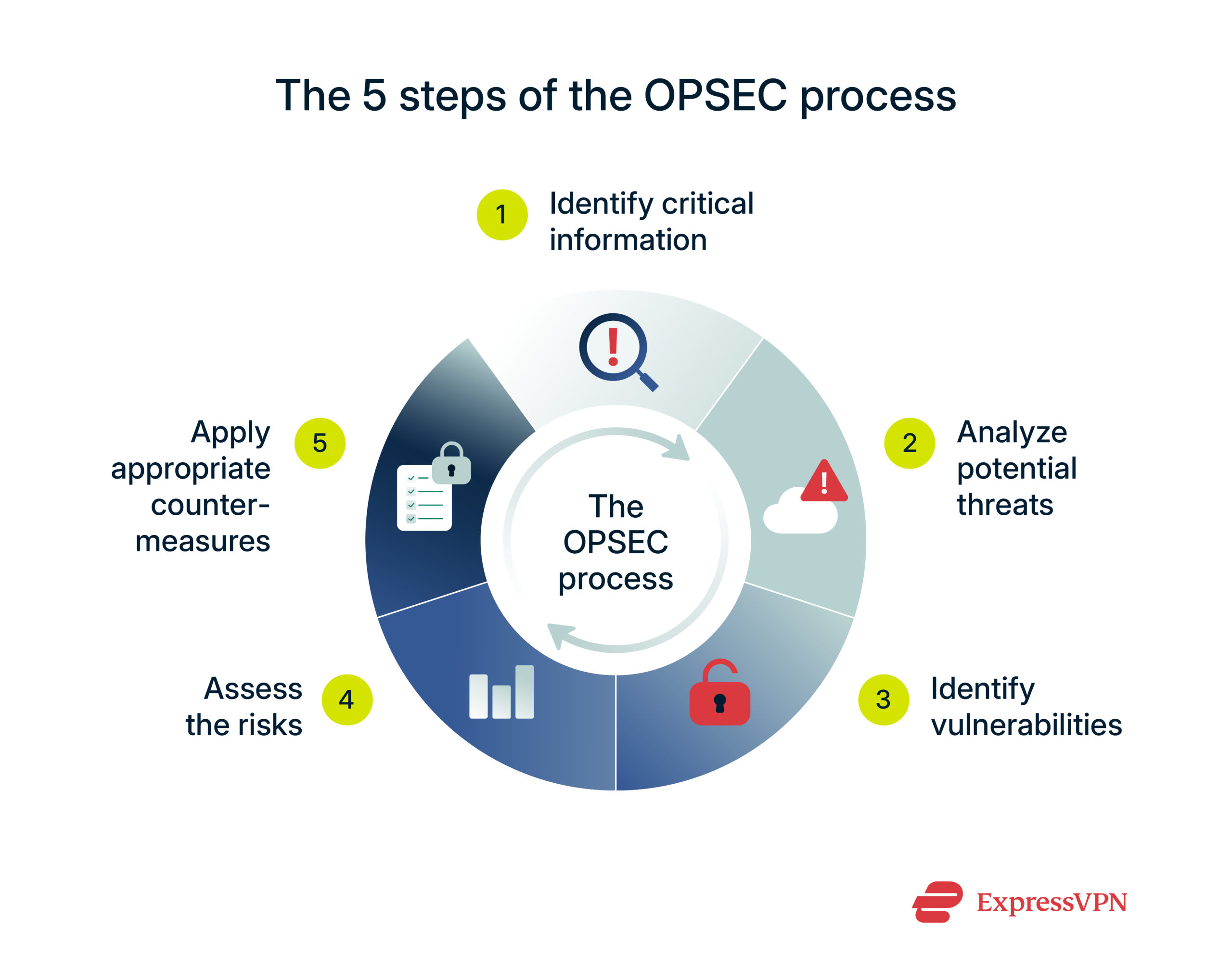 A visual wheel showing the 5 steps of the OPSEC process as a continuous process.