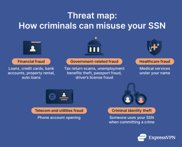 Categories of fraud that can be committed with a stolen SSN.