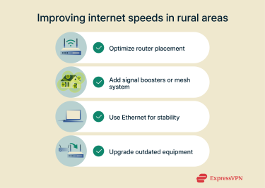 Infographic listing methods of improving internet speeds in rural areas.