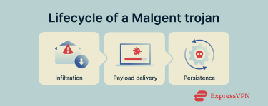 How Malgent spreads and operates.