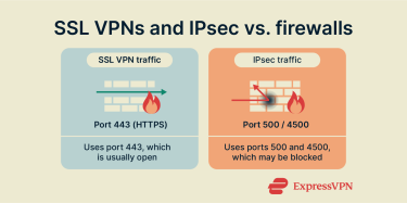 Explanation of how SSL VPNs and IPsec VPNs interact with firewalls.