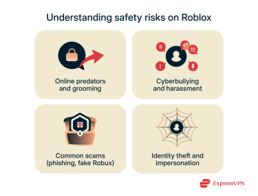 A four-column infographic on Roblox safety risks (predators, cyberbullying, scams, identity theft), using icons and short text