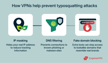 Three ways a VPN helps prevent typosquatting attacks
