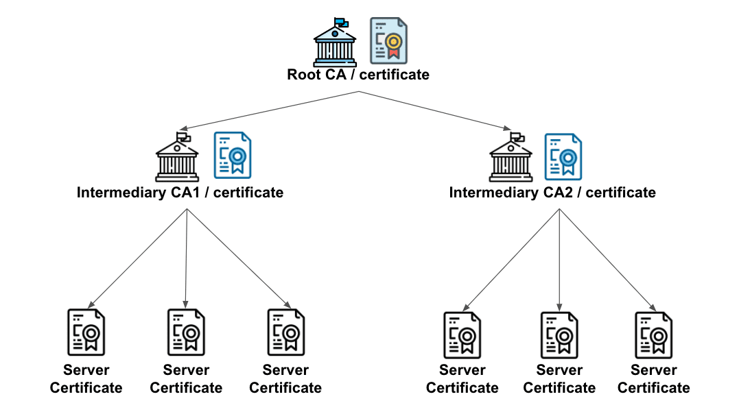 Distributed trust model PKI