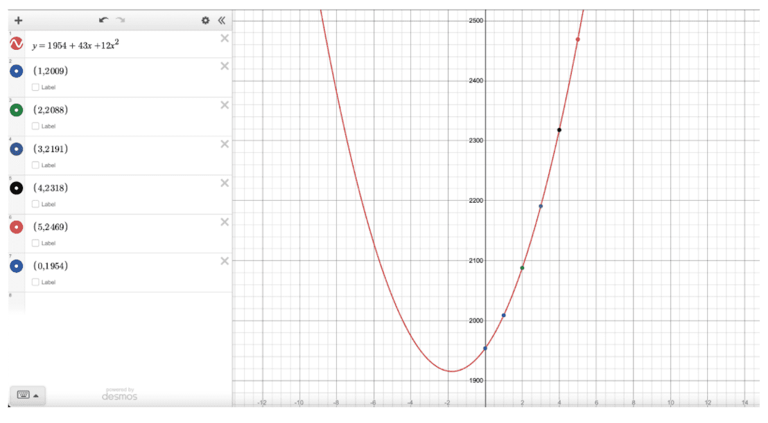 Graph of a polynomial function to the degree of 2.