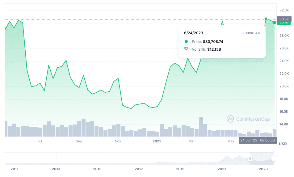 Prix du bitcoin sur 5 ans.