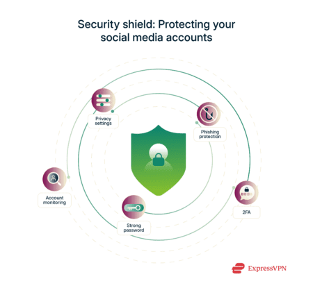 Layered security shield with icons for passwords, phishing defense, privacy settings, 2FA, account monitoring, and VPN protection